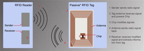 can i write to a passive rfid chip|rfid tag programming tutorial.